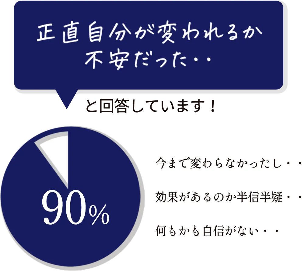 正直自分が変われるか 不安だった・・と回答しています！ 90％ 今まで変わらなかったし・・ 効果があるのか半信半疑・・ 何もかも自信がない・・